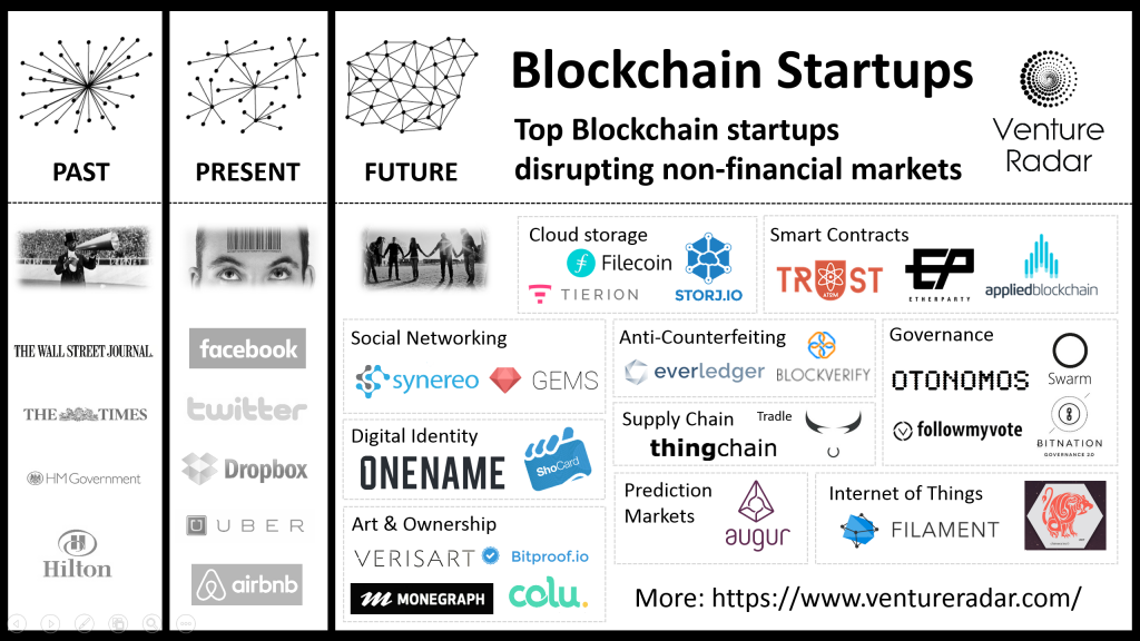 blockchain startups